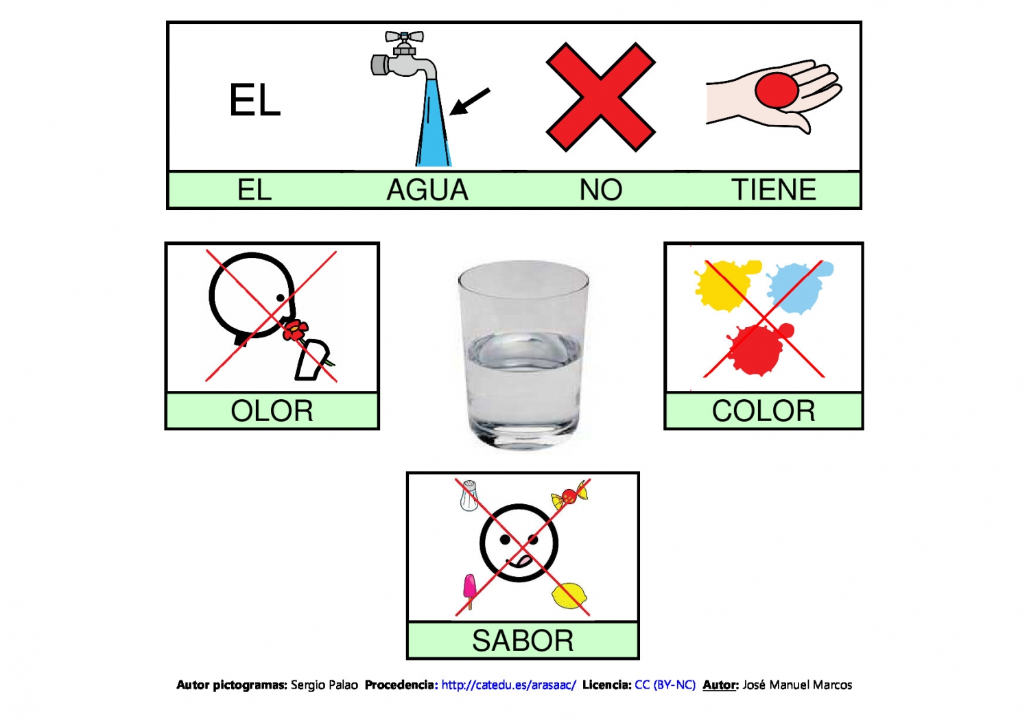 Materiales CAA Mapas semánticos con pictogramas Aula abierta de ARASAAC